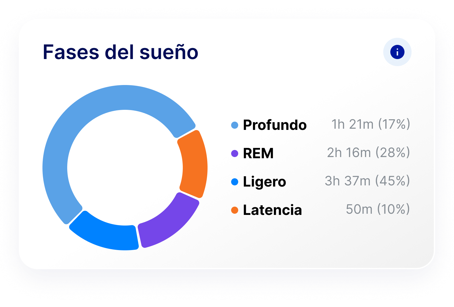 Fases del sueño en la app